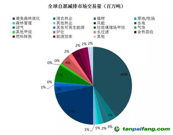 全球自愿減排交易市場交易量按項目類型分布
