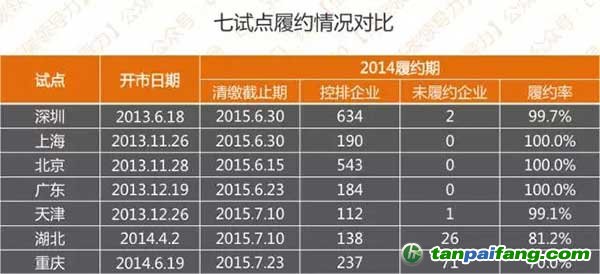 七個碳交易試點履約情況對比