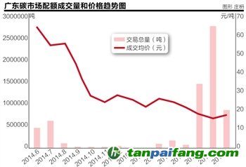 廣東碳市場成交量現“井噴式”增長 機構投資者與電力行業或成交易主力