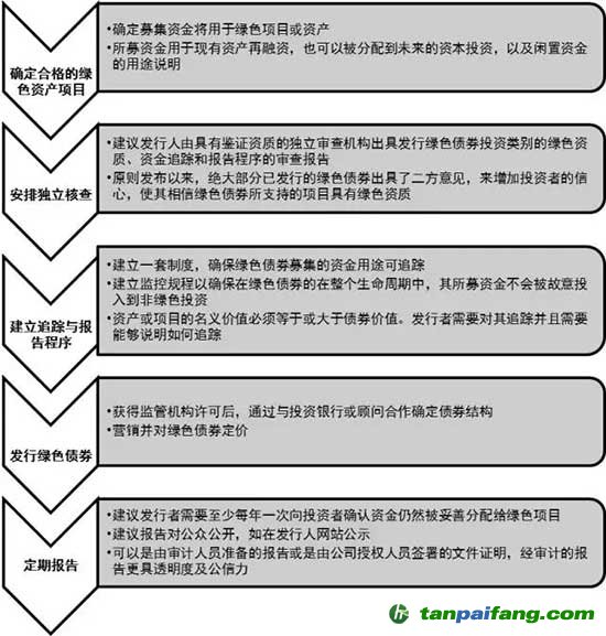 助力綠色金融，拓展新興商機