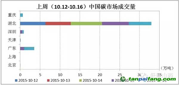 重慶碳市場成交量破零，北京碳市場價格重回榜首