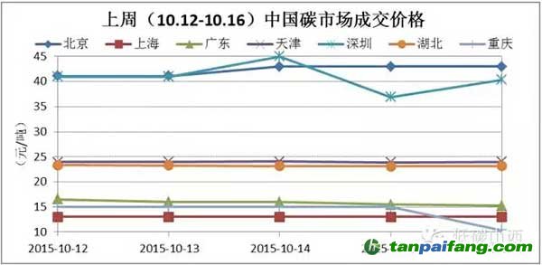 重慶碳市場成交量破零，北京碳市場價格重回榜首