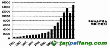 我國制造業1991-2010產品出口額