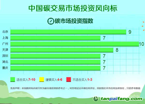 易碳投資指數成中國首個碳市場走勢分析預測潛力的投資指數