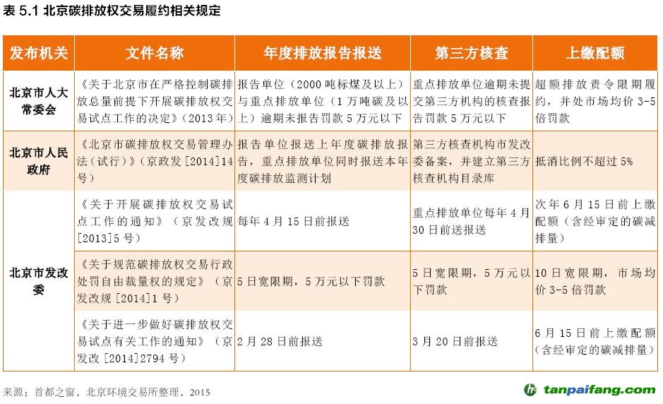 北京碳排放權交易履約相關規定——易碳家-中國碳交易網