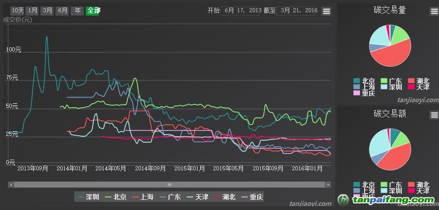 影響碳配額指標價格波動和行情走勢的因素有哪些？-易碳家