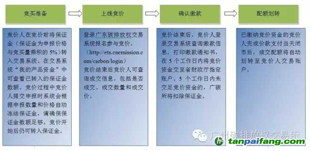 2015年度廣東省碳排放配額有償發放（第四次）公告