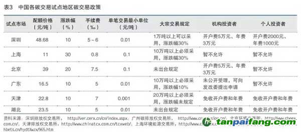 中國碳交易試點地區交易類型及相關政策