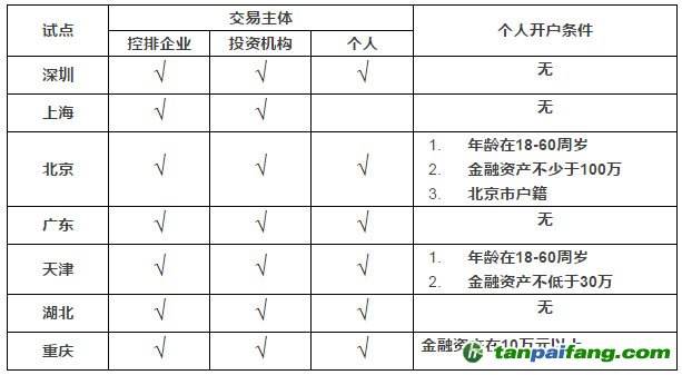 個人投資者如何玩轉中國碳市場