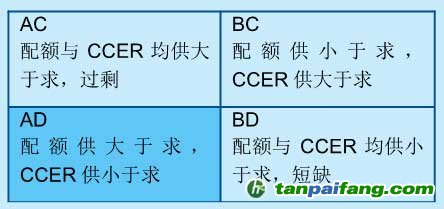 CCER價格與配額價格的關系