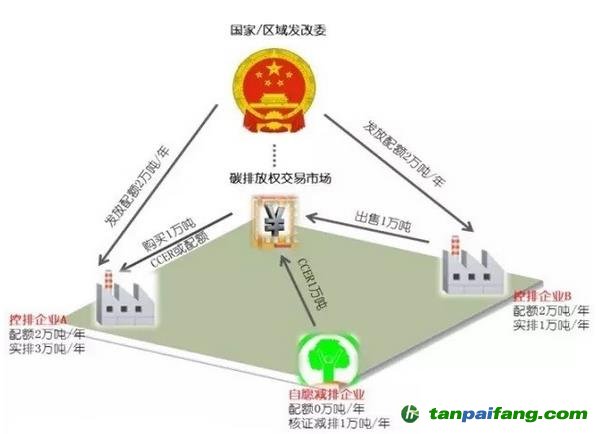 全國碳排放權交易市場將統一采用基準線法來給控排企業發放免費配額