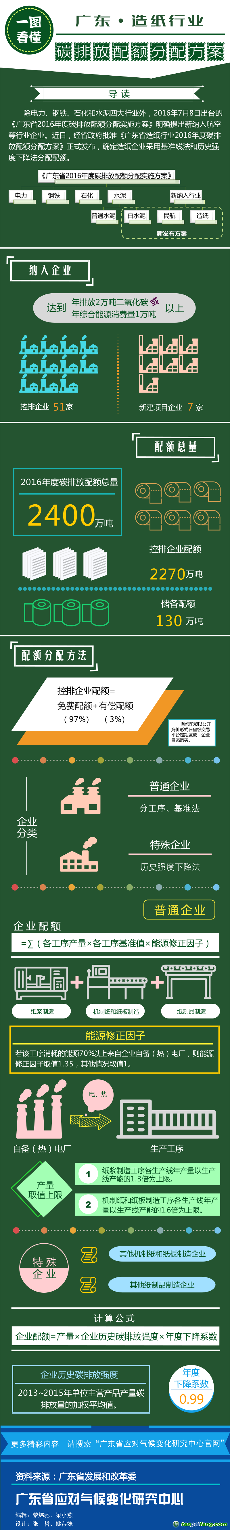 一圖看懂廣東省碳交易新增兩大行業的碳配額如何分配