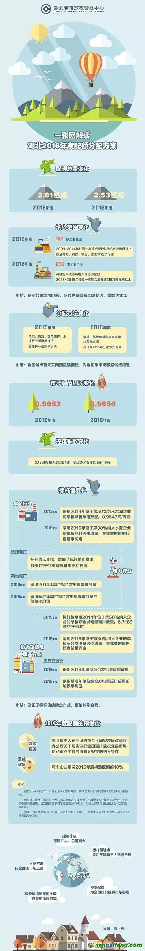 湖北2016年度配額分配方案