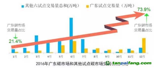 【盤點】廣東碳市場：市場不斷規范 交易日趨活躍