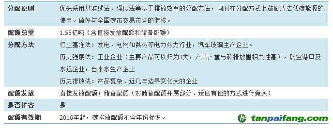 2016年上海、廣東、湖北和福建碳排放配額發放政策比較
