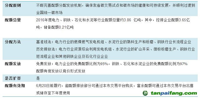 2016年上海、廣東、湖北和福建碳排放配額發放政策比較