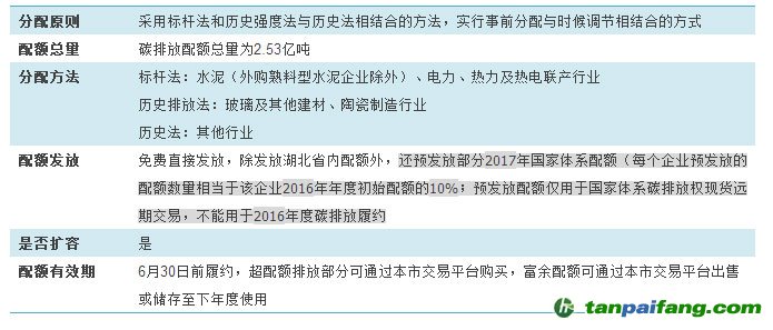 2016年上海、廣東、湖北和福建碳排放配額發放政策比較