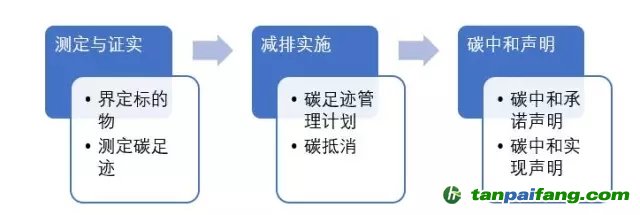 碳中和實施流程及抵消機制分析