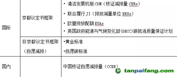 碳中和實施流程及抵消機制分析