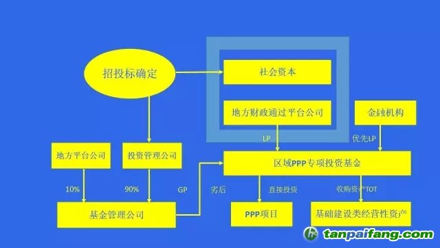國務院文件，PPP基金怎么玩？