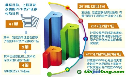 政策給力 PPP資產證券化提速，多單項目密集落地