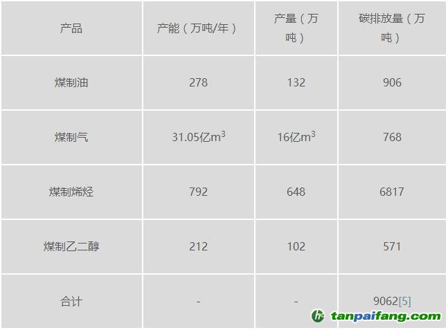 中國煤化工各產品在2015年的產能、產量和碳排放量