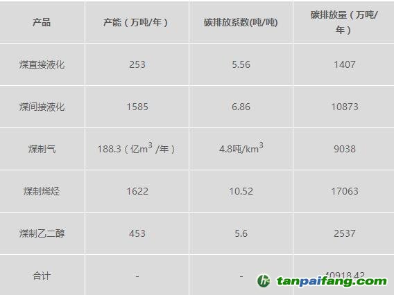 2020年預測情景下中國煤化工產能與碳排放量估算