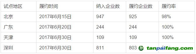 截止7月4日各碳交易試點已公布的履約情況匯總