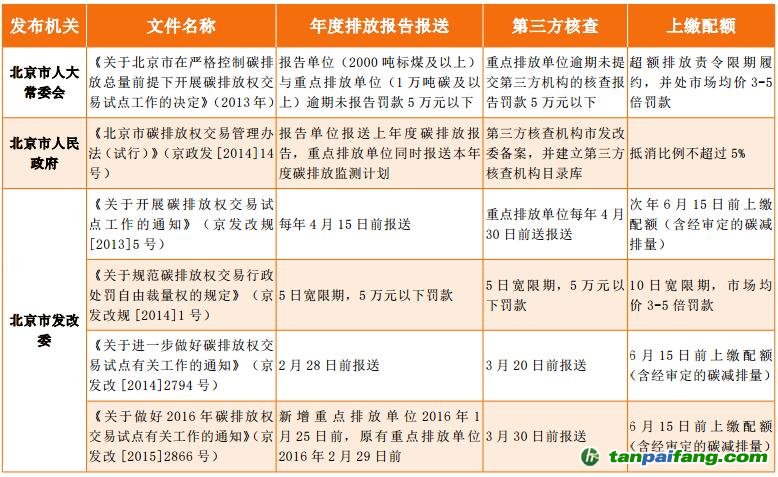 北京碳排放權交易履約相關規定