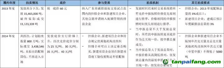 廣東碳市場配額拍賣分析研究