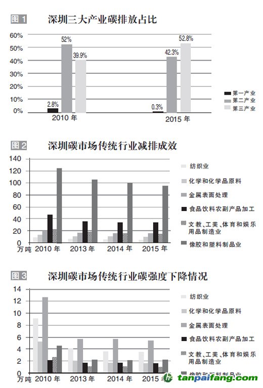 深圳試點經驗：碳交易可促進產業結構優化