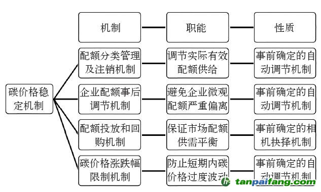 湖北碳試點價格穩定機制示意圖