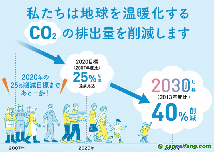 日本28個自治團體率先采取溫室效應對策，以實現“2050年碳排放為零”目標