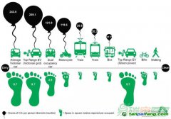 【數據】一張圖看清交通出行碳足跡：汽油車、電動車、摩托、公交、火車...