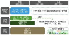 面對多重碳市場約束，航空業如何應對？