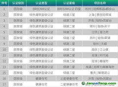 旭輝ESG管理委員會、ESG工作小組開發ESG管理體系推動綠色建筑與綠色創新