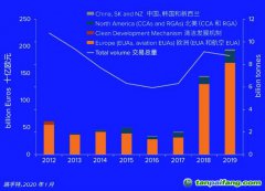 2012-2019年全球碳市場各個細分市場的交易價值、交易總量