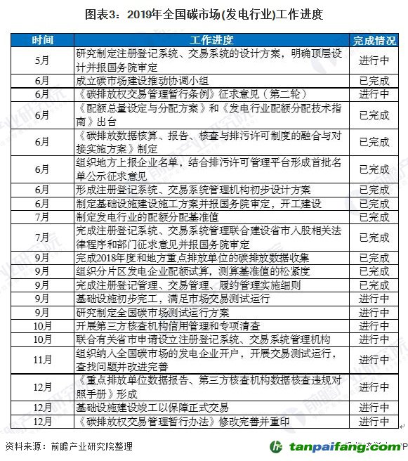 圖表3：2019年全國碳市場(發電行業)工作進度