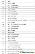 征收碳稅有什么好處？