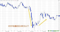 歐洲碳價受疫情沖擊暴跌，但隨經濟復蘇預期回漲