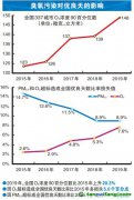 VOCs排放大戶目前治理效果如何？尚存哪些難點？