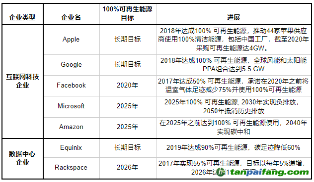 國際互聯網科技及數據中心企業可再生能源長期目標與進展。本文圖片均由作者提供