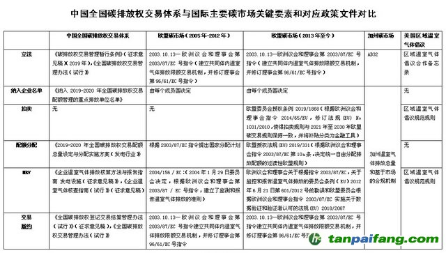 中國全國碳排放權交易體系與國際主要碳市場關鍵要素和對應政策文件對比 資料來源：美國環保協會