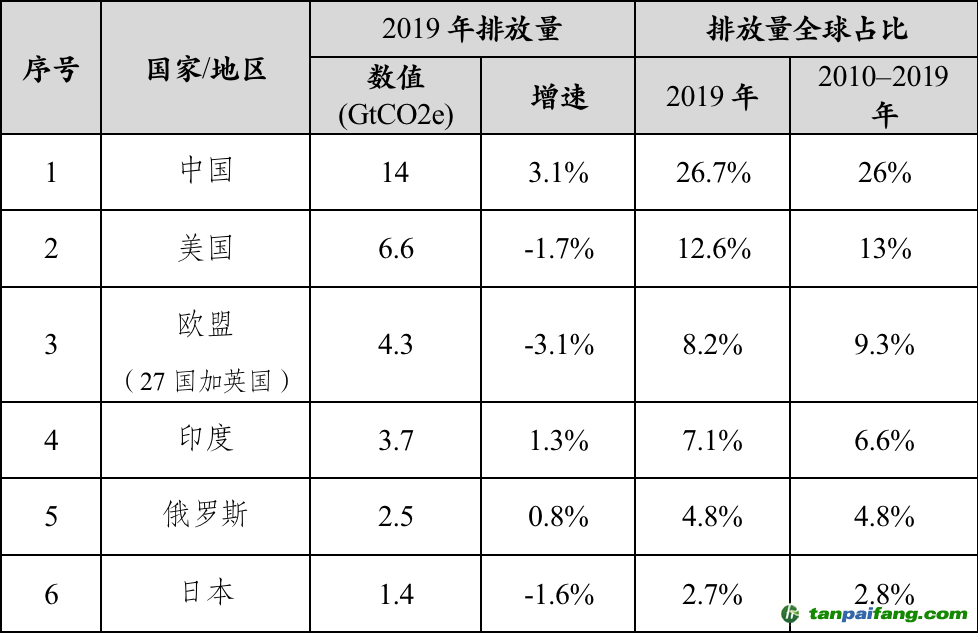 數據來源：聯合國環境規劃署，《2020年排放差距報告》，2020.12.