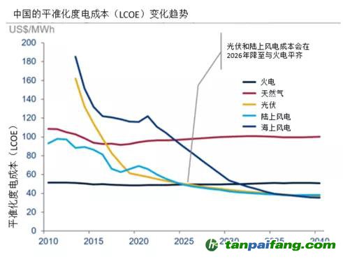 來源：伍德麥肯茲（Wood Mackenzie）、嘉實基金ESG研究部