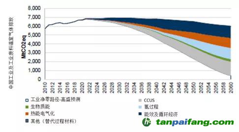 來源：歐盟委員會聯合研究中心（JRC）、EDGAR、FAO、高盛集團、嘉實基金ESG研究部