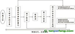 “碳達峰、碳中和”標準解讀與認證實踐