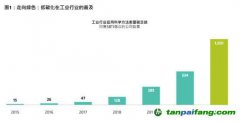 放眼低碳投資機會，不限于可再生能源行業
