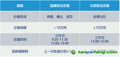 全國碳市場有幾種交易方式？
