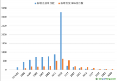 年新增注冊項目數和新增簽發CERs項目數
